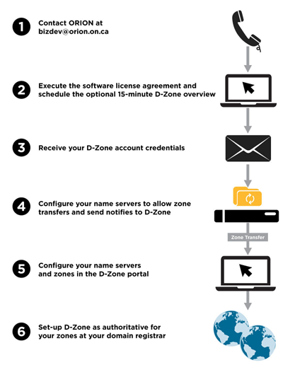 how to connect to DZONE: contact us