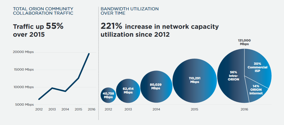 ORION traffic utilization up to 2016