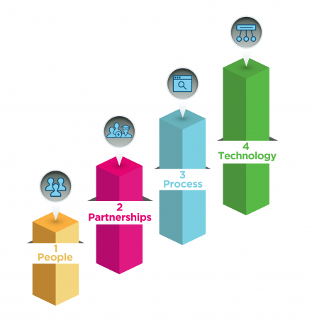 4 Pillars of ORION strategy