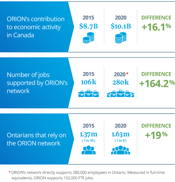 Orion's Impact Over the Past 5 Years Graph