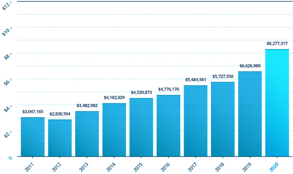 Operating Expenses Over the Past 10 Years Graph