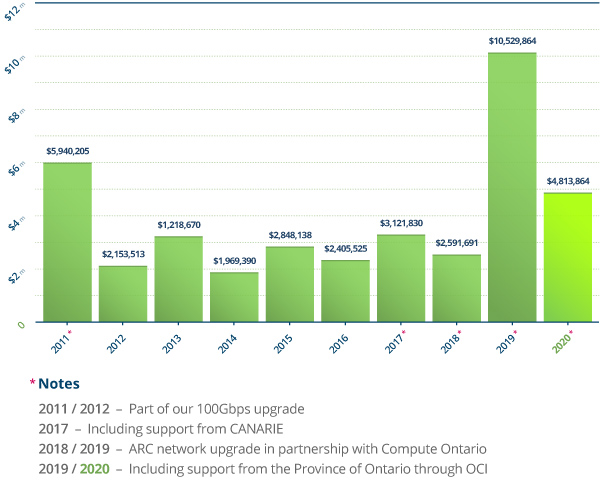 Network Infrastructure Investment Over the Past 10 Years Graph