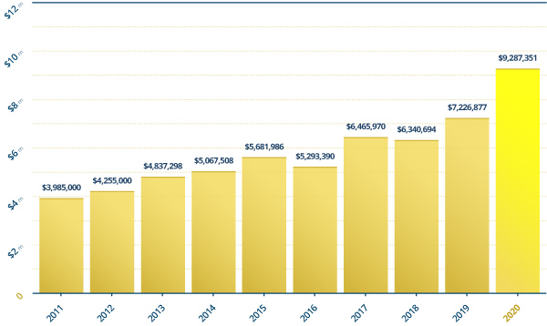 Revenue Over the Past 10 Years Graph