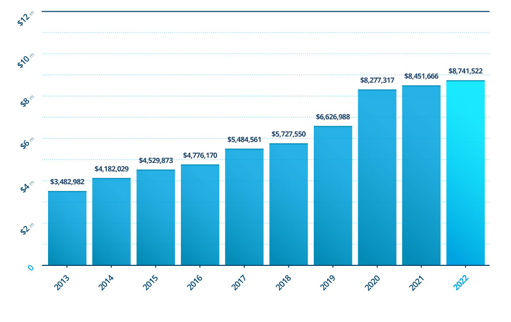 Operating Expenses graph image