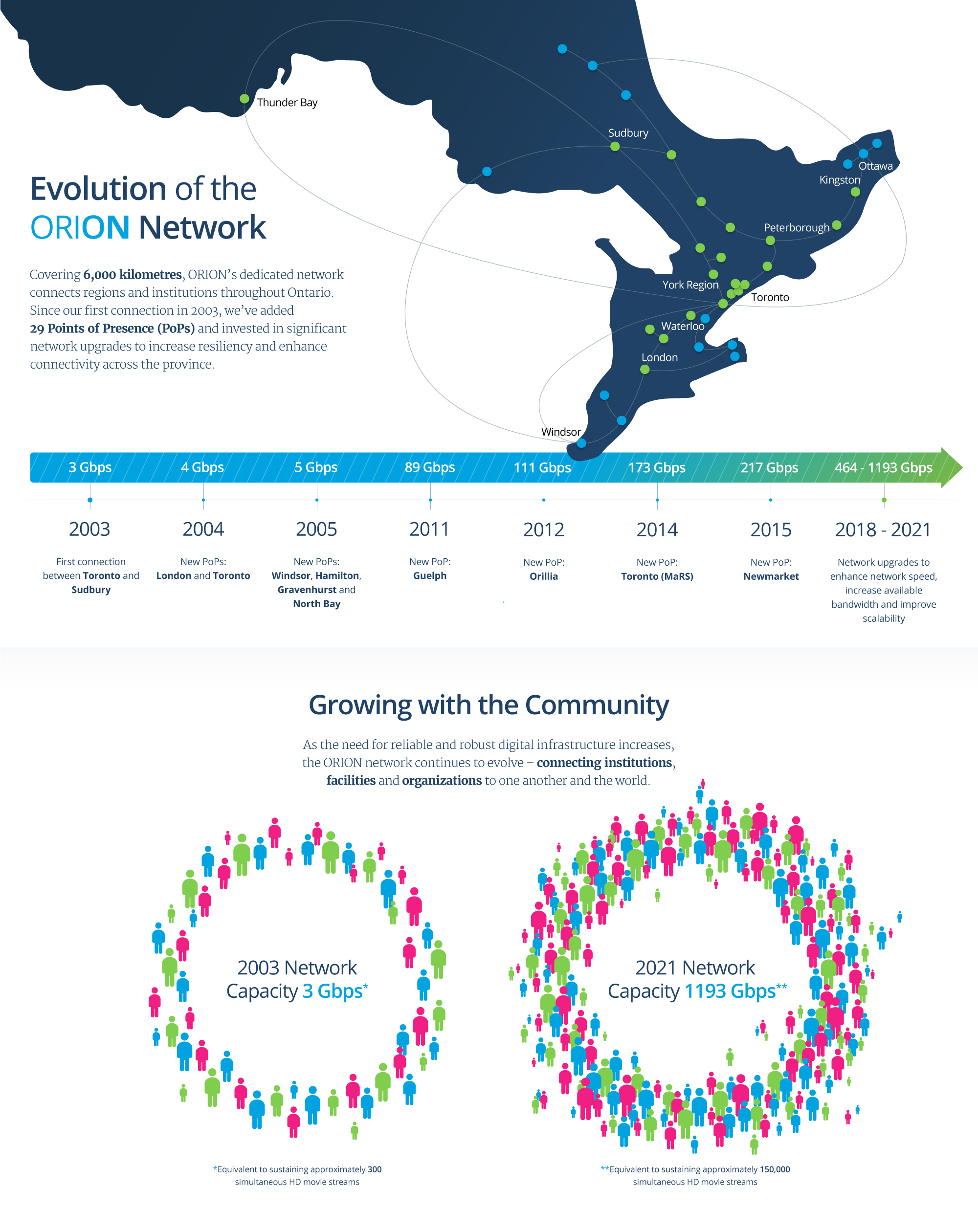 Evolution of the Orion Network Infographic