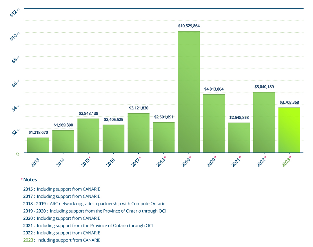 Network Infrastructure Investment Over the Past 10 Years