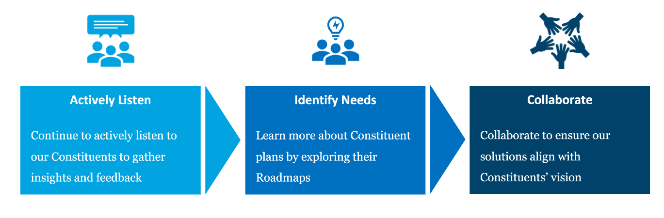 ORION Advisory Group Collaborative Approach