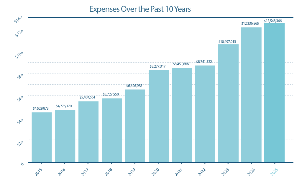 ORION Snapshot 2024 Expenses Over the Past 10 Years