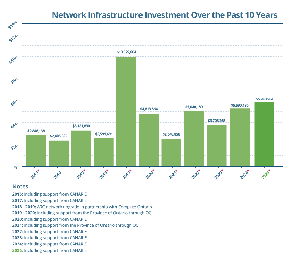 ORION Snapshot 2024 Network Infrastructure Investment Over the Past 10 Years