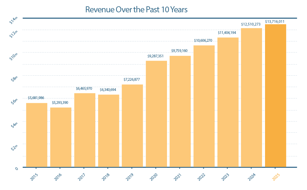 ORION Snapshot 2024 Revenue Over the Past 10 Years