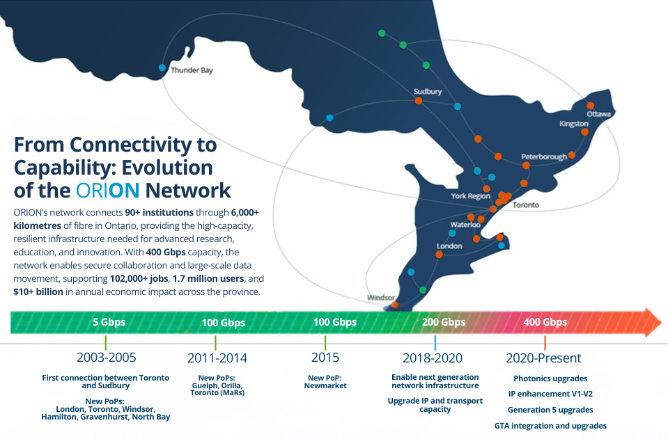 From Connectivity to Capability - Evolution of the ORION Network