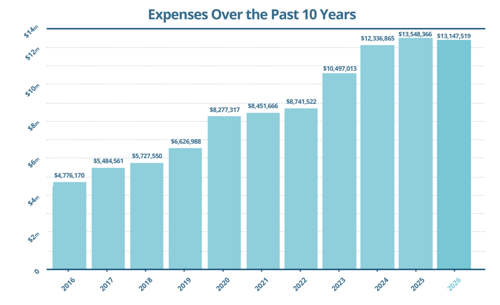 Expenses Over the Past 10 Years