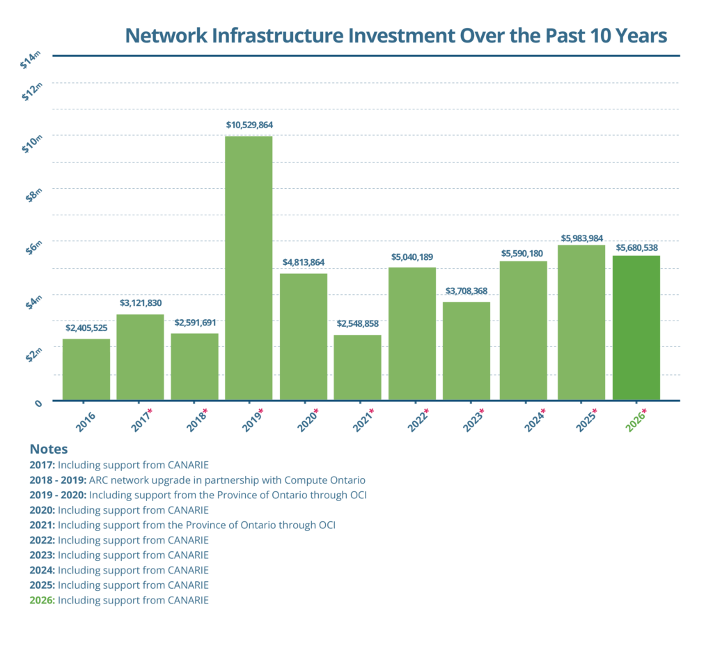 Network Infrastructure Over the Past 10 Years